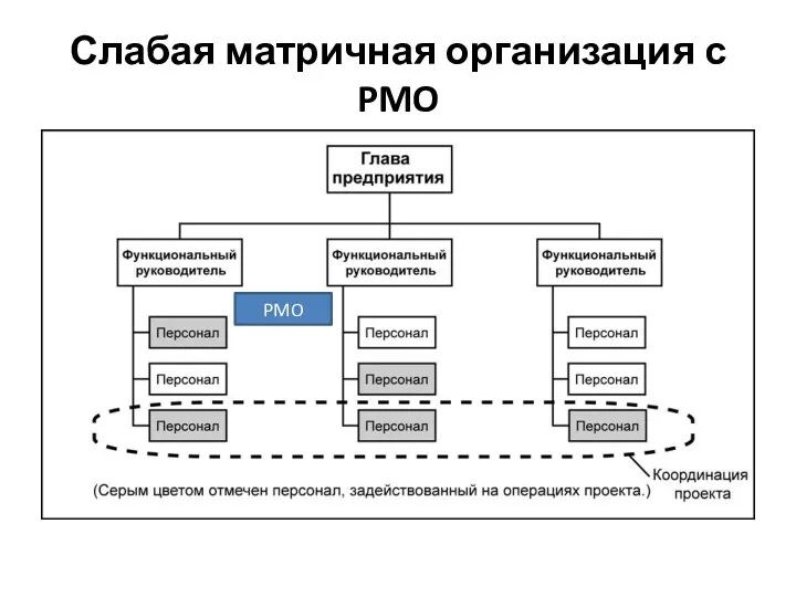 Слабая матричная организация с PMO PMO