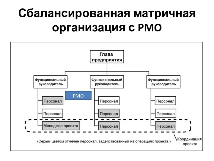 Сбалансированная матричная организация с PMO PMO