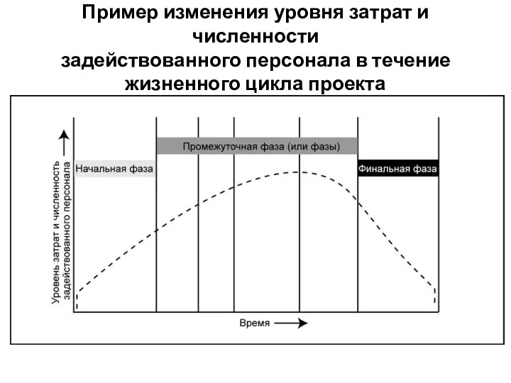 Пример изменения уровня затрат и численности задействованного персонала в течение жизненного цикла проекта