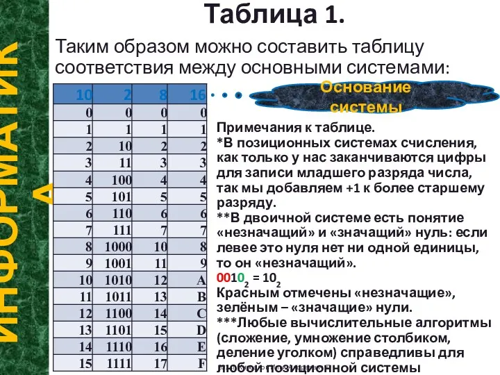 Таблица 1. ИНФОРМАТИКА 2014г. Кирсанов Илья Андреевич © Таким образом