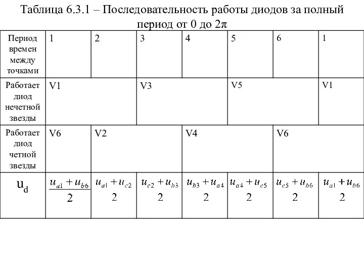 Таблица 6.3.1 – Последовательность работы диодов за полный период от 0 до 2π