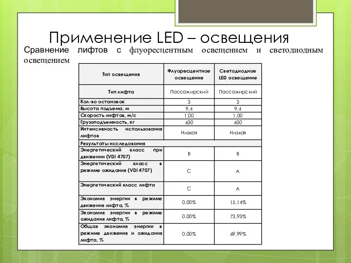 Применение LED – освещения Сравнение лифтов с флуоресцентным освещением и светодиодным освещением