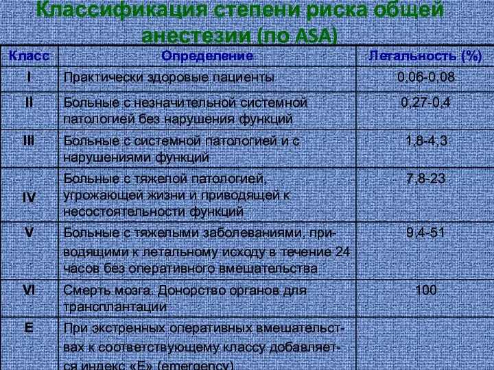 Классификация степени риска общей анестезии (по ASA)