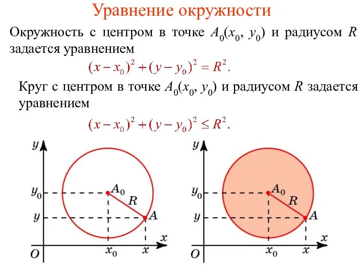 Уравнение окружности Окружность с центром в точке A0(x0, y0) и