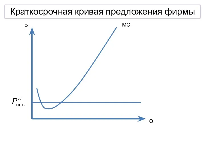 Краткосрочная кривая предложения фирмы MC P Q