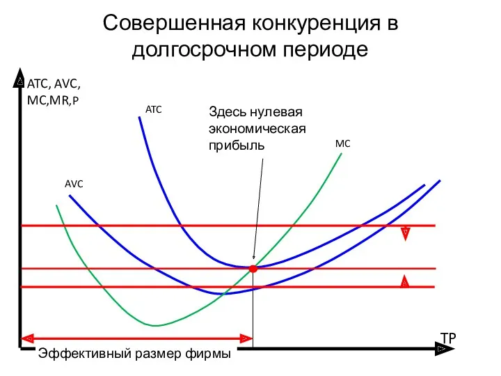 Совершенная конкуренция в долгосрочном периоде MC ATC, AVC, MC,MR,P AVC