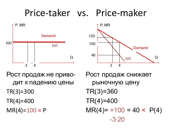 Price-taker vs. Price-maker Рост продаж не приво-дит к падению цены