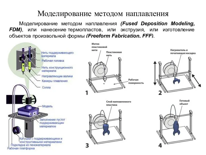 Моделирование методом наплавления Моделирование методом наплавления (Fused Deposition Modeling, FDM),