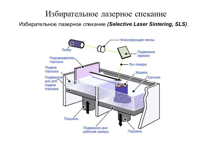 Избирательное лазерное спекание Избирательное лазерное спекание (Selective Laser Sintering, SLS).