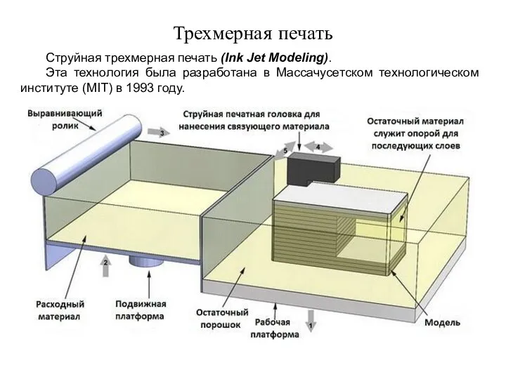 Трехмерная печать Струйная трехмерная печать (Ink Jet Modeling). Эта технология