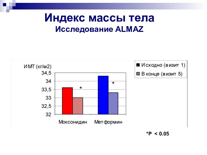 Индекс массы тела Исследование ALMAZ * * *P