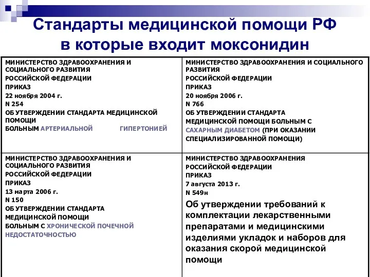 Стандарты медицинской помощи РФ в которые входит моксонидин