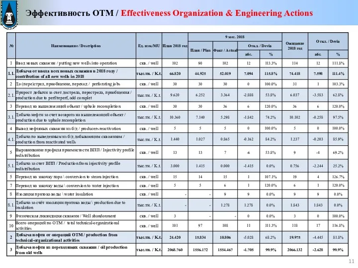 Эффективность ОТМ / Effectiveness Organization & Engineering Actions