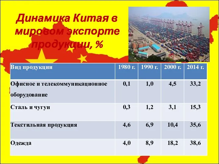 Динамика Китая в мировом экспорте продукции, %