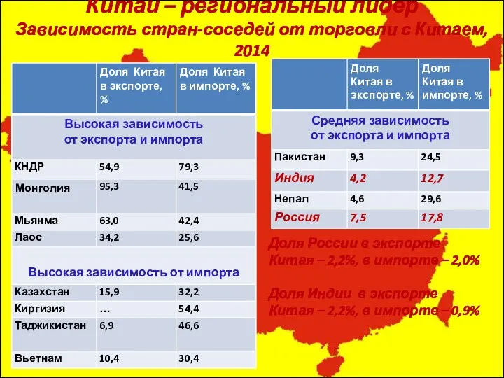 Китай – региональный лидер Зависимость стран-соседей от торговли с Китаем,