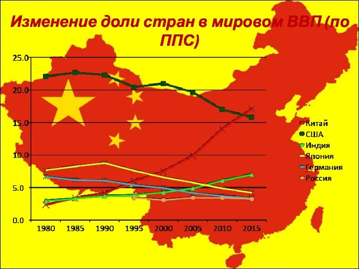 Изменение доли стран в мировом ВВП (по ППС)