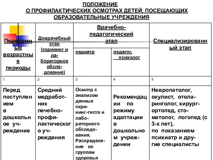 ПОЛОЖЕНИЕ О ПРОФИЛАКТИЧЕСКИХ ОСМОТРАХ ДЕТЕЙ, ПОСЕЩАЮЩИХ ОБРАЗОВАТЕЛЬНЫЕ УЧРЕЖДЕНИЯ