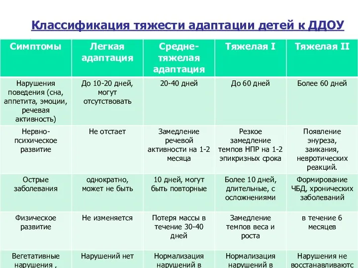 Классификация тяжести адаптации детей к ДДОУ