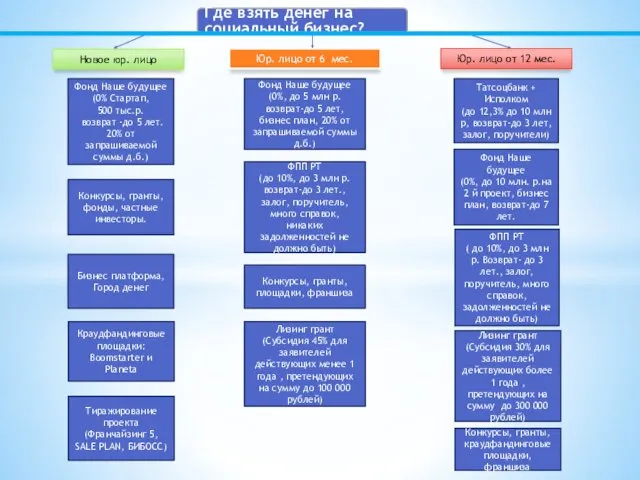 Где взять денег на социальный бизнес? Новое юр. лицо Юр. лицо от 6
