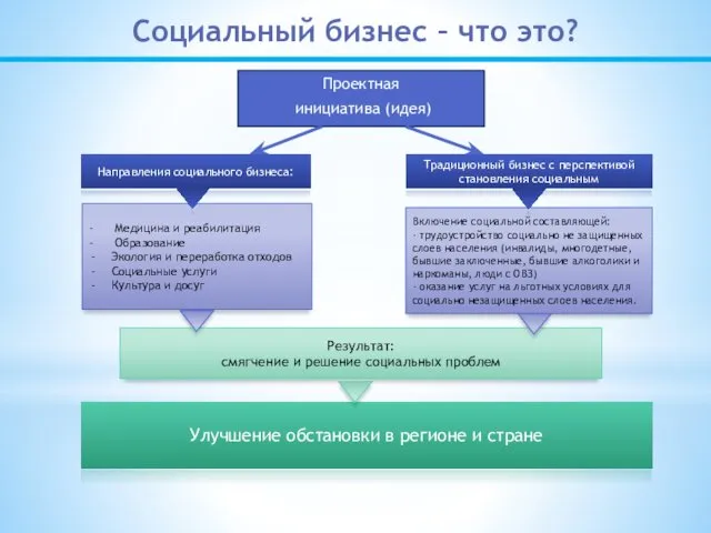 Социальный бизнес – что это? Проектная инициатива (идея) Направления социального