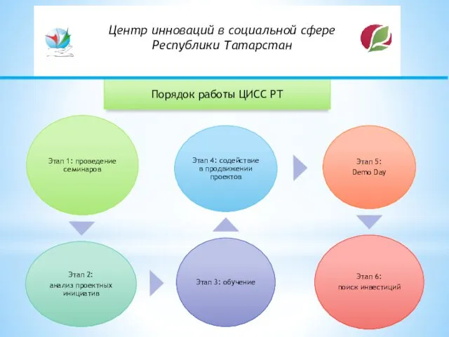 Центр инноваций в социальной сфере Республики Татарстан Порядок работы ЦИСС РТ