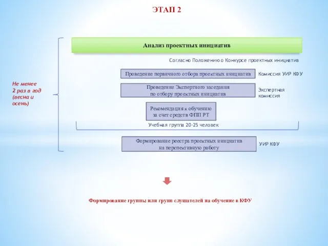 Проведение первичного отбора проектных инициатив Рекомендация к обучению за счет