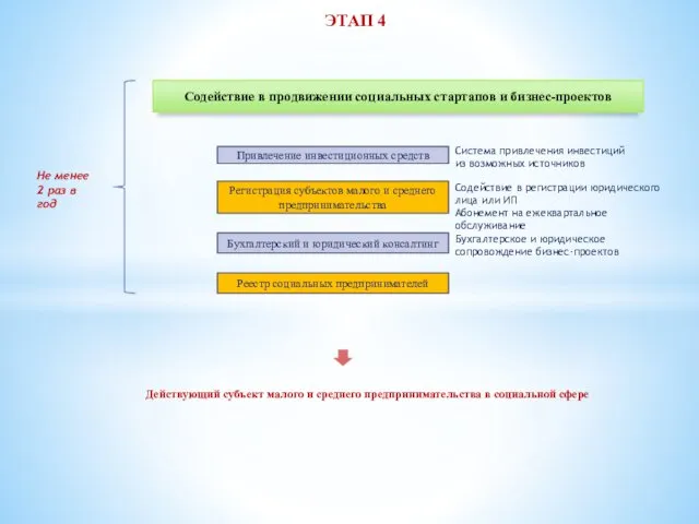 Привлечение инвестиционных средств Не менее 2 раз в год Содействие