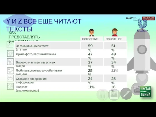 КАК ПРЕДСТАВЛЯТЬ ИНФОРМАЦИЮ ПОКОЛЕНИЕ Y ПОКОЛЕНИЕ Z Запоминающийся текст (статья)