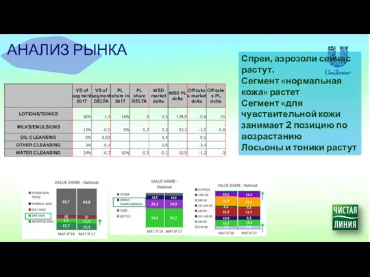 Спреи, аэрозоли сейчас растут. Сегмент «нормальная кожа» растет Сегмент «для