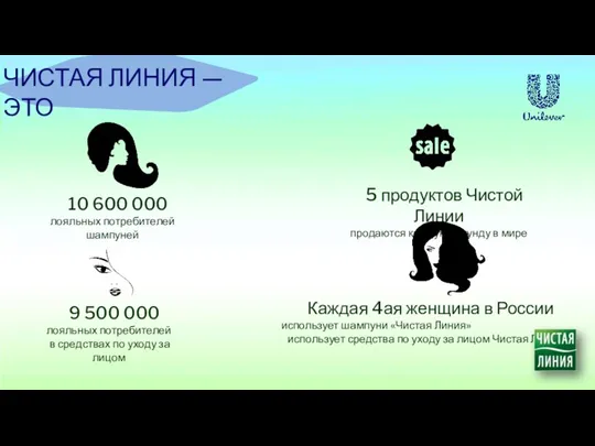 10 600 000 лояльных потребителей шампуней 9 500 000 лояльных