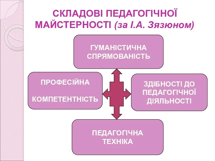 СКЛАДОВІ ПЕДАГОГІЧНОЇ МАЙСТЕРНОСТІ (за І.А. Зязюном) ГУМАНІСТИЧНА СПРЯМОВАНІСТЬ ПРОФЕСІЙНА КОМПЕТЕНТНІСТЬ ЗДІБНОСТІ ДО ПЕДАГОГІЧНОЇ ДІЯЛЬНОСТІ ПЕДАГОГІЧНА ТЕХНІКА