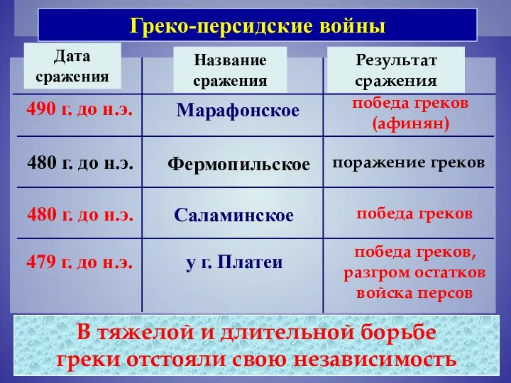 Греко-персидские войны 490 г. до н.э. Марафонское победа греков (афинян)