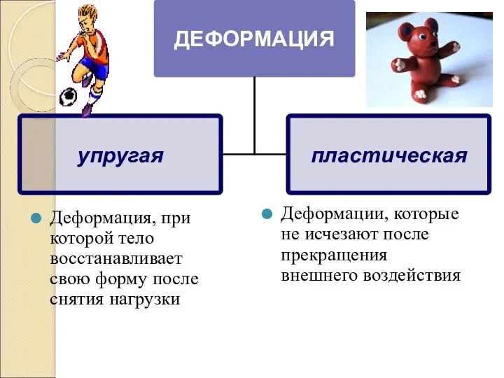 Деформация, при которой тело восстанавливает свою форму после снятия нагрузки