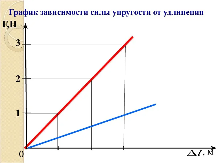 График зависимости силы упругости от удлинения