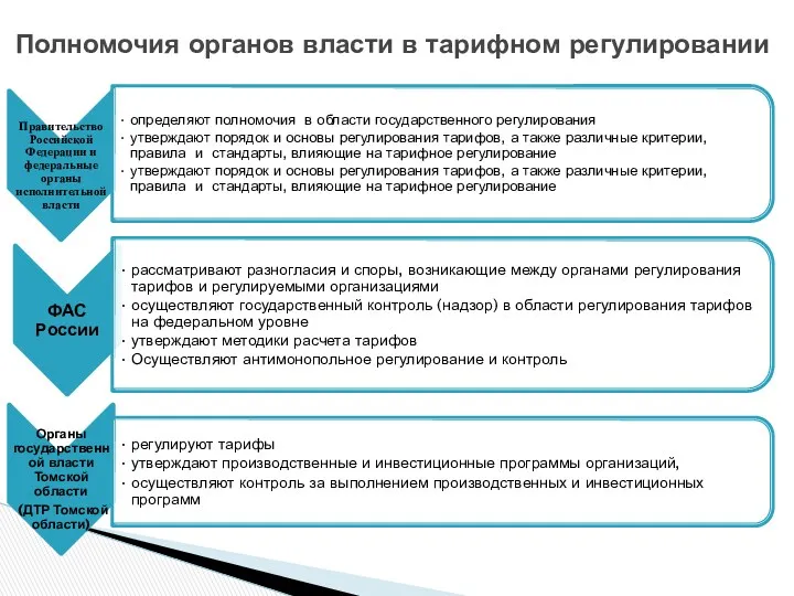 Полномочия органов власти в тарифном регулировании