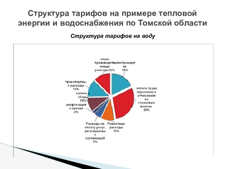 Структура тарифов на воду Структура тарифов на примере тепловой энергии и водоснабжения по Томской области