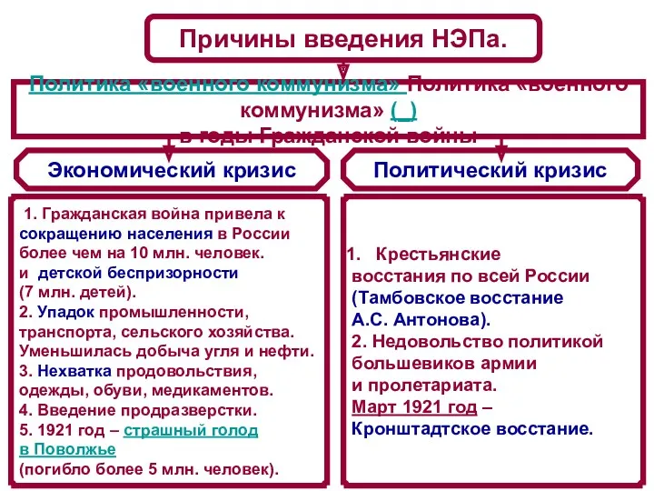 Причины введения НЭПа. Экономический кризис Политический кризис 1. Гражданская война