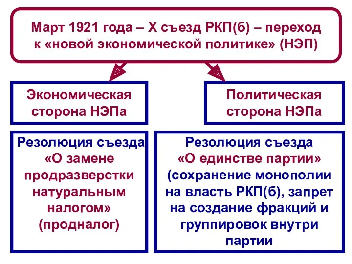 Март 1921 года – Х съезд РКП(б) – переход к