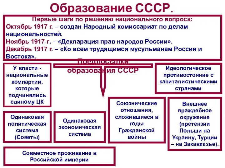 Образование СССР. Предпосылки образования СССР Первые шаги по решению национального