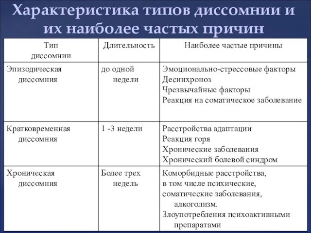 Характеристика типов диссомнии и их наиболее частых причин