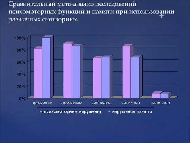 Сравнительный мета-анализ исследований психомоторных функций и памяти при использовании различных снотворных.