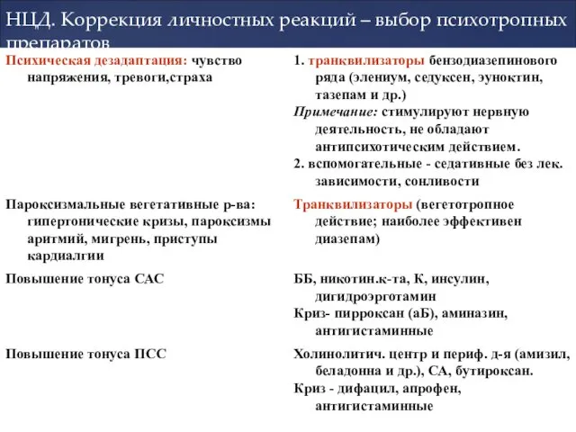 НЦД. Коррекция личностных реакций – выбор психотропных препаратов