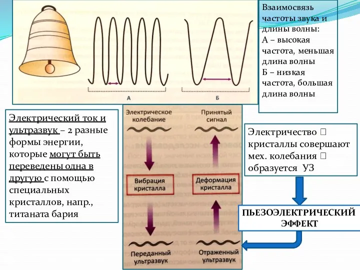 Взаимосвязь частоты звука и длины волны: А – высокая частота,