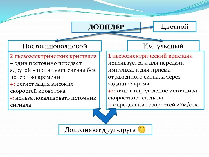 ДОППЛЕР Постоянноволновой Импульсный 2 пьезоэлектрических кристалла – один постоянно передает,