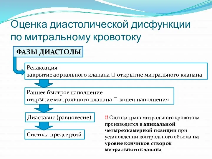 Оценка диастолической дисфункции по митральному кровотоку ФАЗЫ ДИАСТОЛЫ Релаксация закрытие