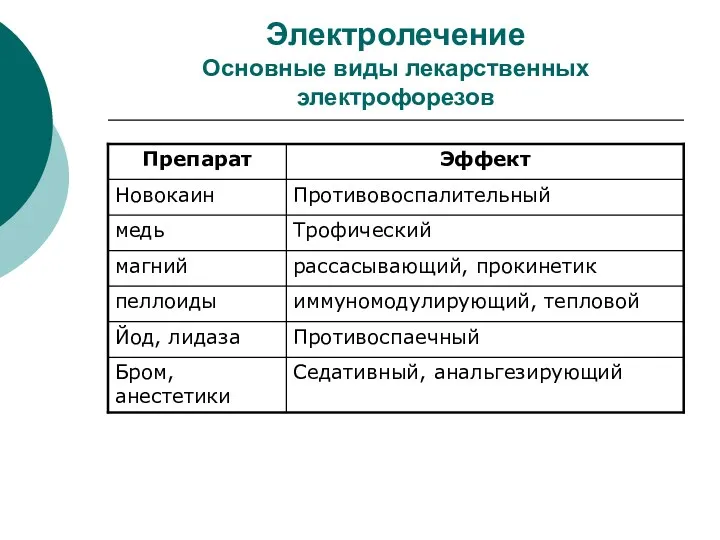 Электролечение Основные виды лекарственных электрофорезов