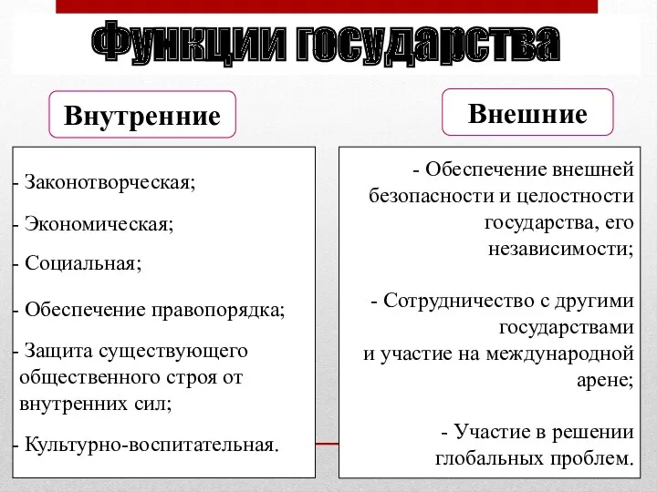 Функции государства Внутренние Внешние Законотворческая; Экономическая; Социальная; Обеспечение правопорядка; Защита