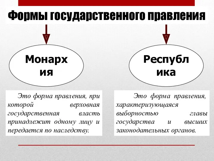 Формы государственного правления Республика Это форма правления, характеризующаяся выборностью главы