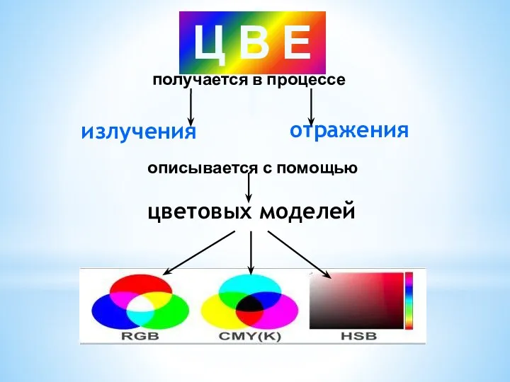 Ц В Е Т получается в процессе излучения описывается с помощью цветовых моделей отражения