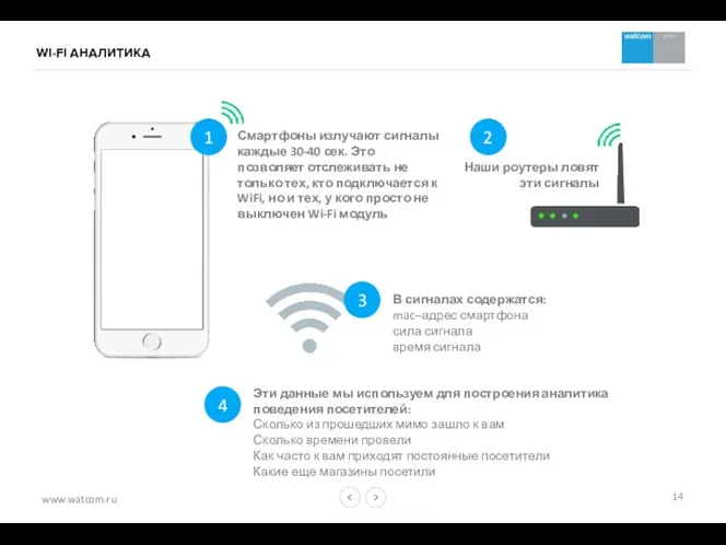 WI-FI АНАЛИТИКА 1 Смартфоны излучают сигналы каждые 30-40 сек. Это позволяет отслеживать не